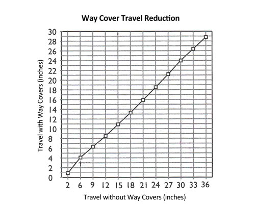 Travel Distance with and without Way Covers
